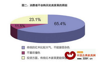 混搭风潮下的红木家具市场调查 传统与现代的碰撞